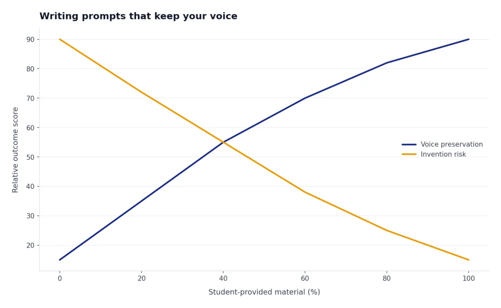 Line chart with Voice preservation rising 15 to 90 and Invention risk falling 90 to 15 from 0% to 100%.