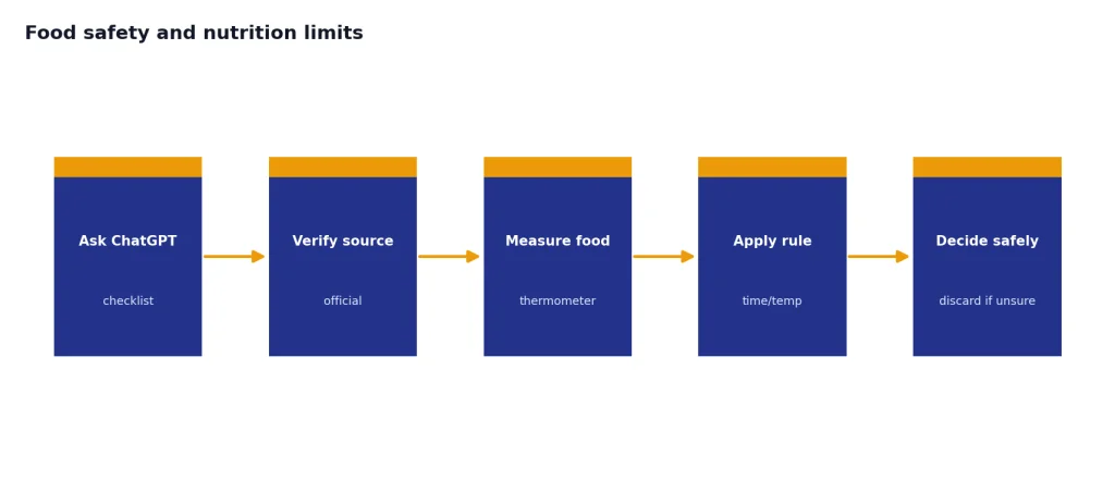 Process with stages Ask ChatGPT, Verify source, Measure food, Apply rule, Decide safely.