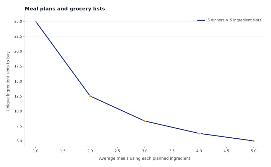 Line chart: as reuse rises from 1 to 5 meals per ingredient, unique grocery slots fall from 25 to 5.