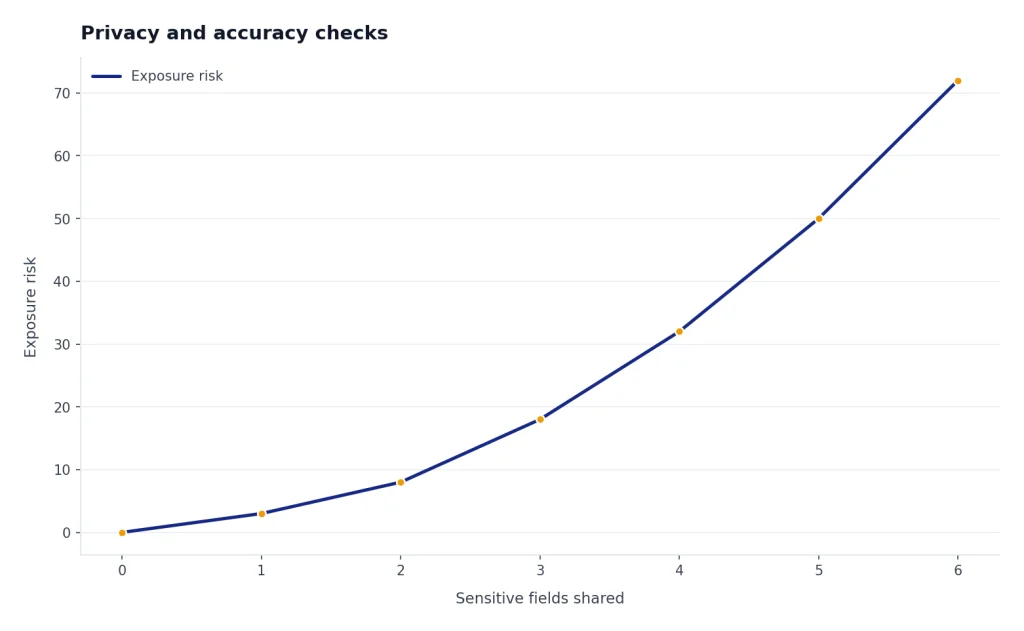 Line chart: exposure risk rises from 0 to 72 as sensitive fields shared increase from 0 to 6.