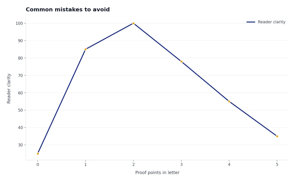 Line chart: reader clarity peaks at 2 proof points, then declines as proof points increase to 5.