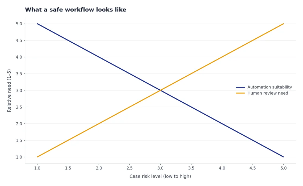 Line chart: Automation suitability falls 5 to 1; Human review need rises 1 to 5 as risk rises.