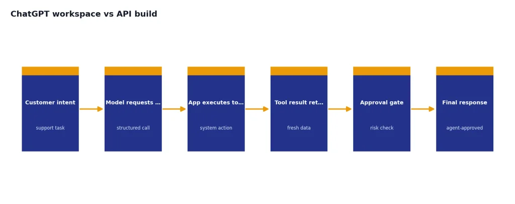 Process with Customer intent, Model requests tool, App executes tool, Tool result returns, Approval gate, Final response.