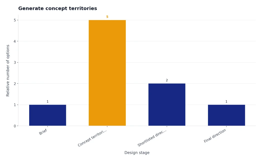 Bar chart with Brief 1, Concept territories 5, Shortlisted directions 2, and Final direction 1; territories is highest.