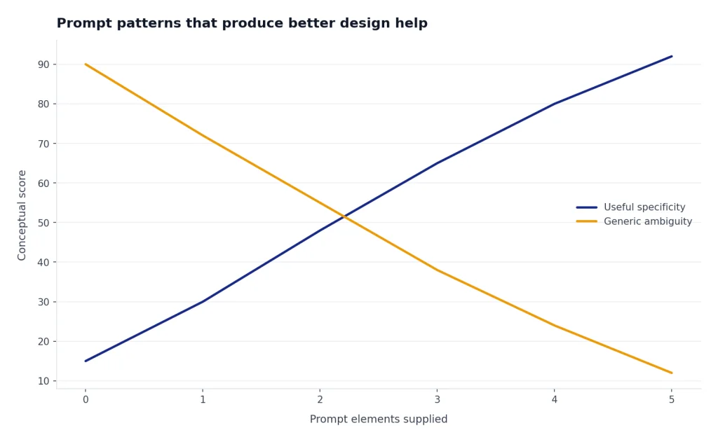 Line chart: useful specificity rises 15 to 92 while generic ambiguity falls 90 to 12 over 0 to 5 prompt elements.