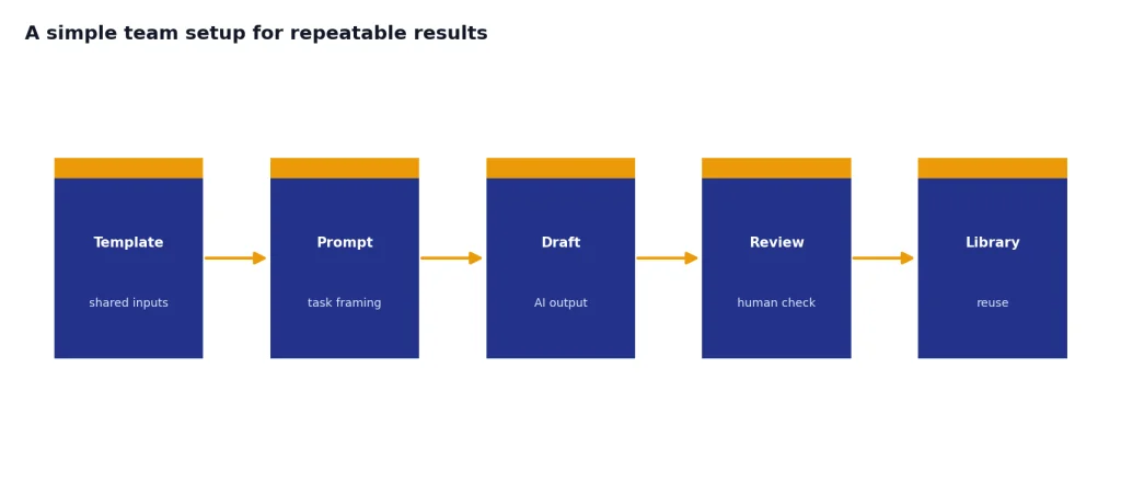 Process with five stages: Template, Prompt, Draft, Review, Library, from shared inputs to reuse.