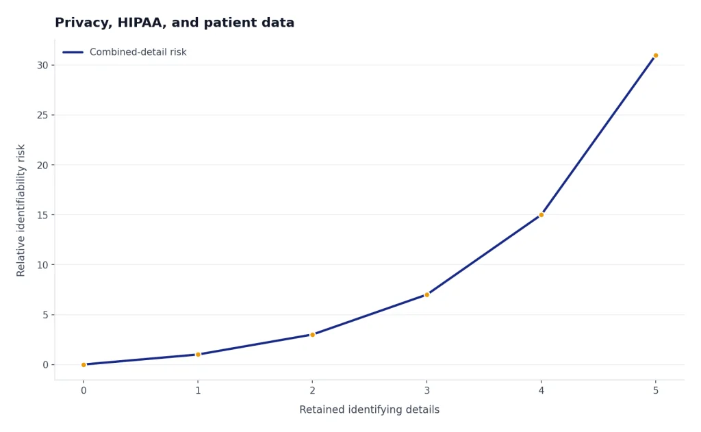 Illustrative chart showing that identifiability risk increases as more identifying details are retained.