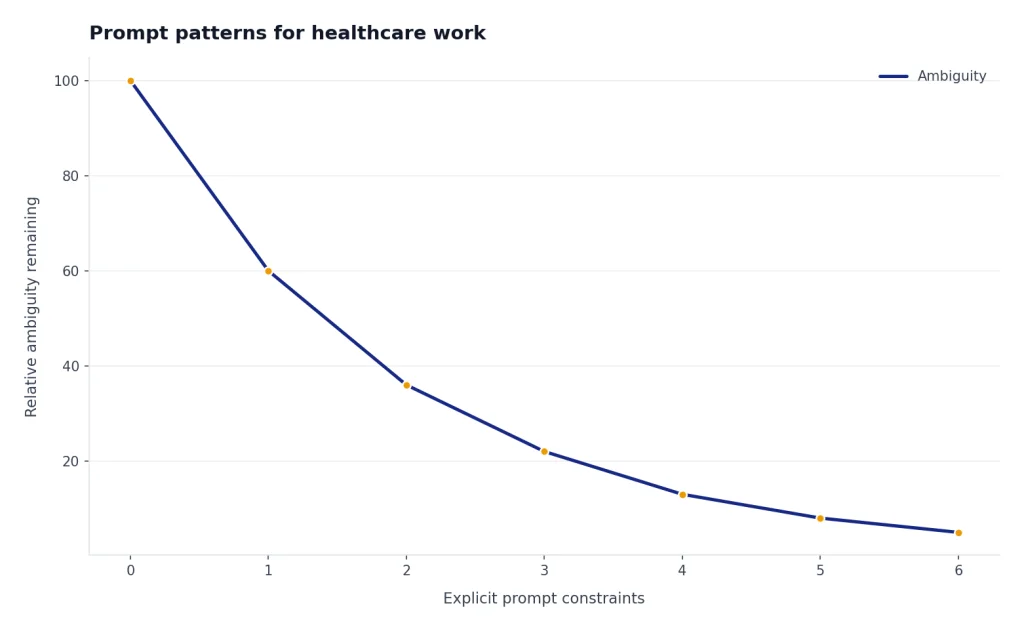 Illustrative chart showing that ambiguity generally decreases as prompt constraints become more explicit.