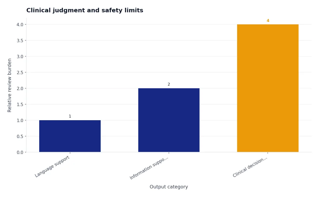 Illustrative bar chart showing that clinician review burden generally rises from language support to information support to clinical decision support.