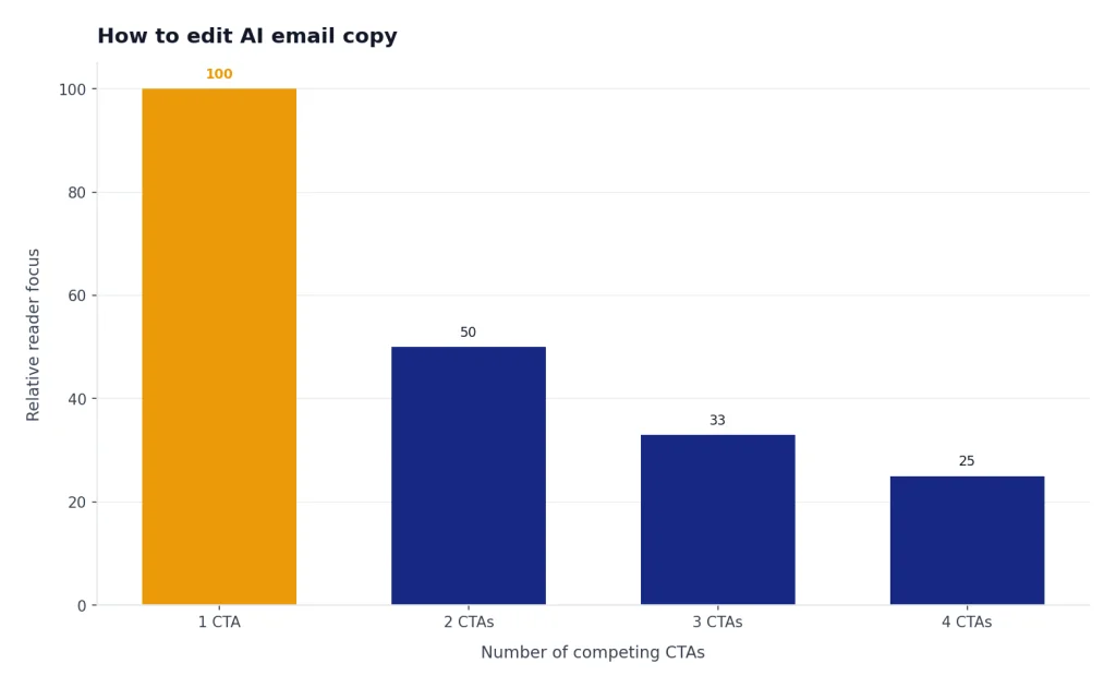 Bar chart with 4 columns labeled 1 CTA, 2 CTAs, 3 CTAs, 4 CTAs; relative focus falls 100 to 25.