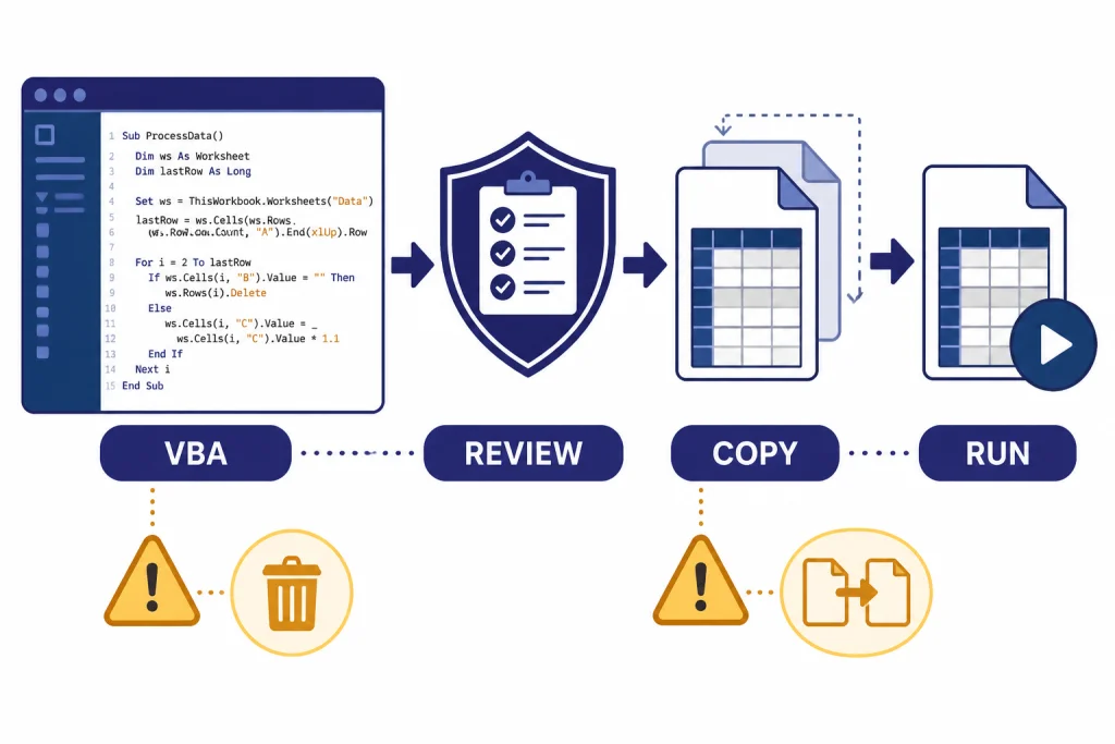 VBA Review Pipeline VBA pipeline with labels VBA, REVIEW, COPY, and RUN plus warning triangles.
