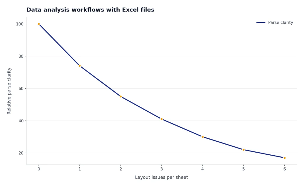 Line chart shows parse clarity falling from 100 to 17 as layout issues increase from 0 to 6.
