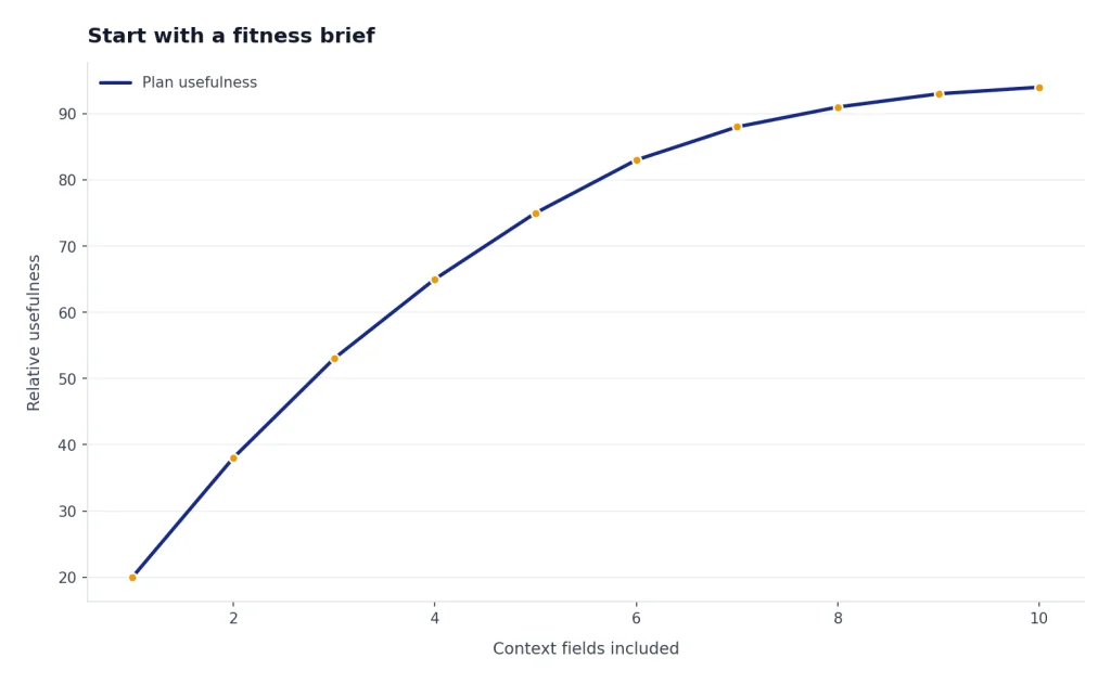 Line chart: Plan usefulness climbs from 20 to 94 then plateaus as context fields increase from 1 to 10.