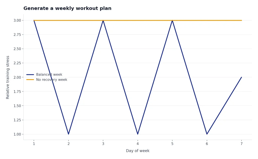 Line chart for days 1-7: Balanced week alternates 3 and 1 then ends at 2; No recovery week stays at 3.