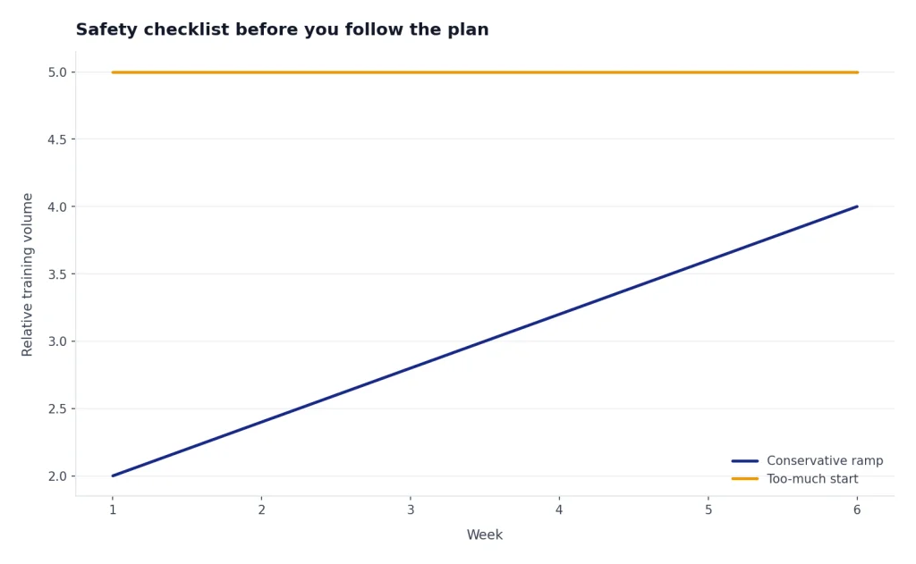 Line chart over weeks 1-6: Conservative ramp rises 2 to 4; Too-much start stays at 5.