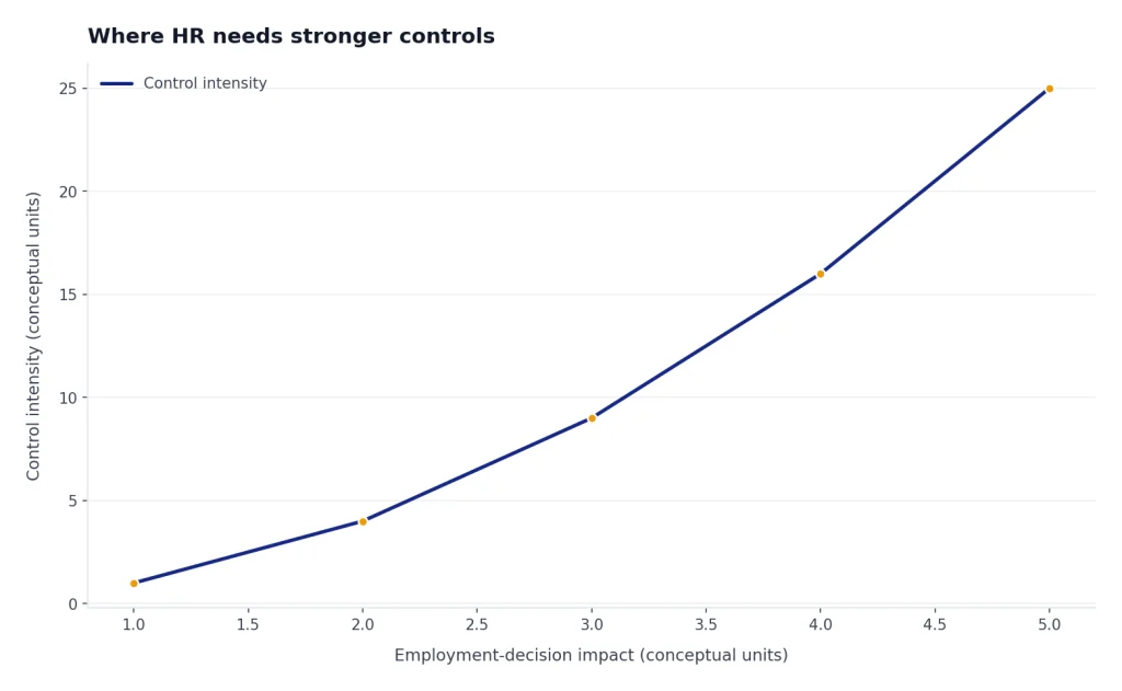 Line chart: Control intensity rises 1, 4, 9, 16, 25 as employment-decision impact moves 1 to 5.