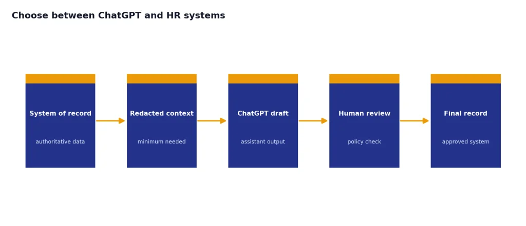 Process with 5 stages: System of record, Redacted context, ChatGPT draft, Human review, Final record.