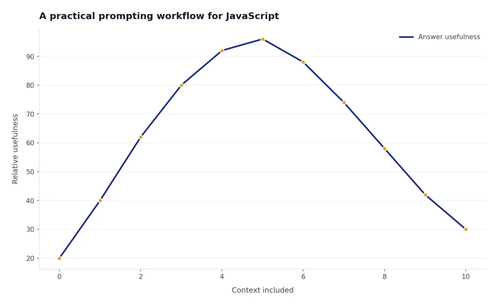 Line chart labeled Context included and Answer usefulness, rising to level 5 then falling as context grows.