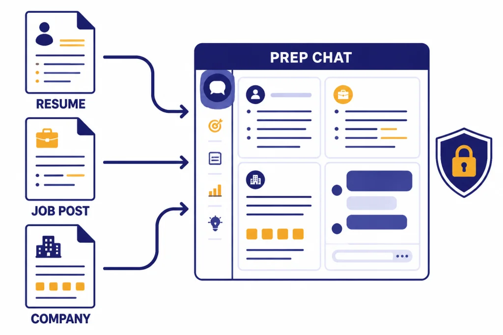 Three documents labeled RESUME, JOB POST, and COMPANY flowing into a PREP CHAT panel with a shield.
