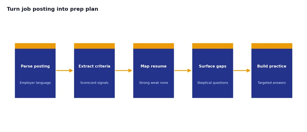 Process with 5 stages: Parse posting, Extract criteria, Map resume, Surface gaps, Build practice.