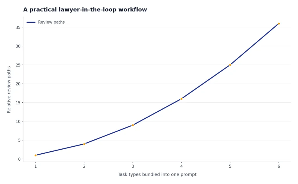 Illustrative chart showing that bundling more tasks into one prompt can make review harder.
