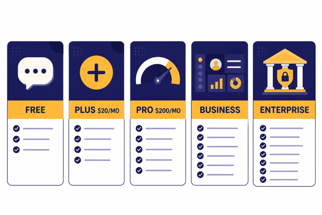 ChatGPT Plan Selection Five plan cards labeled FREE, PLUS $20/MO, PRO $200/MO, BUSINESS, and ENTERPRISE with governance icons.
