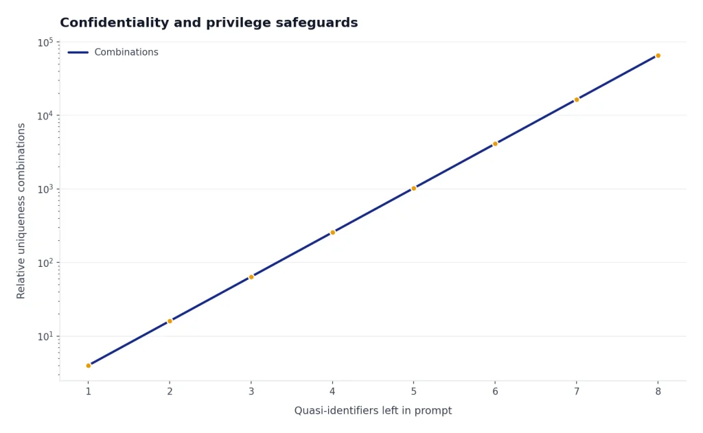 Illustrative chart showing that more quasi-identifiers can increase re-identification risk.