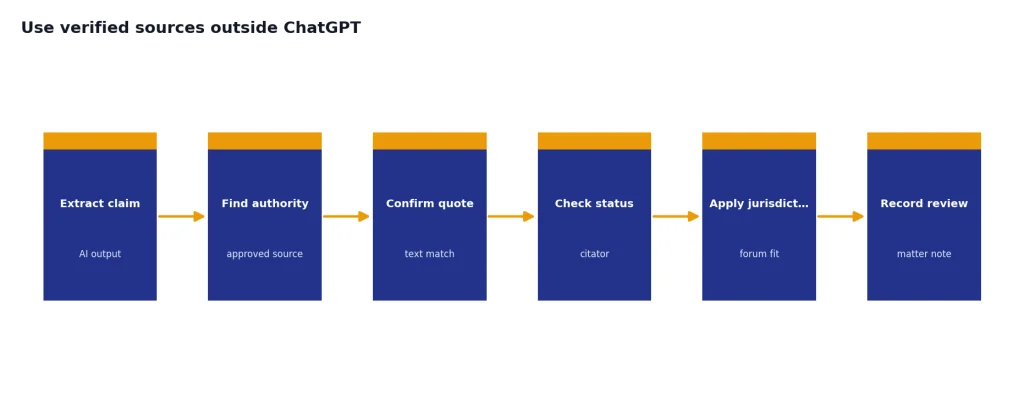 Process with six stages: Extract claim, Find authority, Confirm quote, Check status, Apply jurisdiction, Record review.