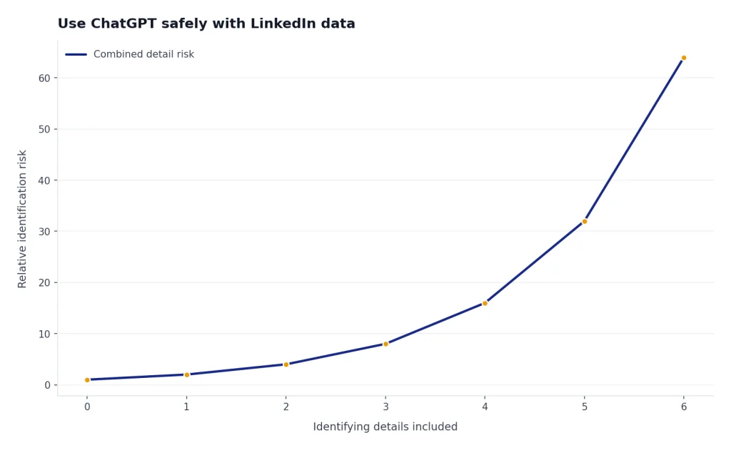Line rises from 1 to 64 risk units as identifying details included increase from 0 to 6.