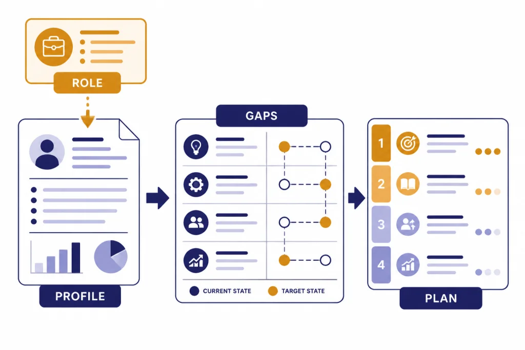Profile Audit Pipeline Four-step audit pipeline labeled PROFILE, ROLE, GAPS, and PLAN with arrows from document to action plan.