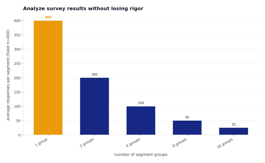 Bar chart: average segment cell counts fall from 400 at 1 group to 25 at 16 groups for fixed n=400.