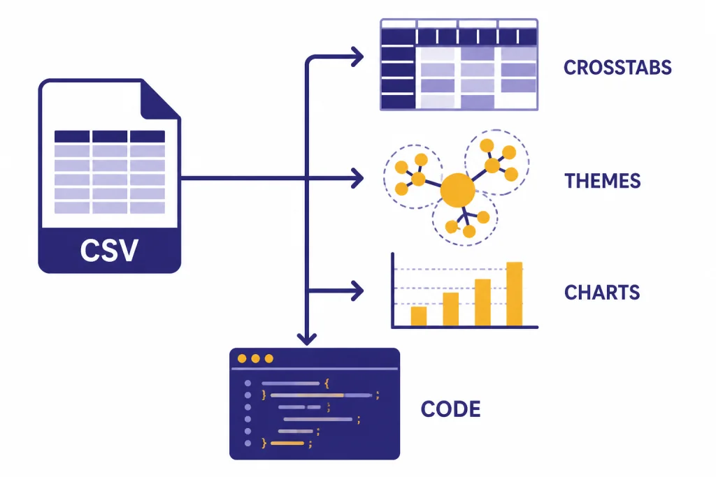 Survey Data Analysis CSV file feeding outputs labeled CROSSTABS, THEMES, CHARTS, and CODE.