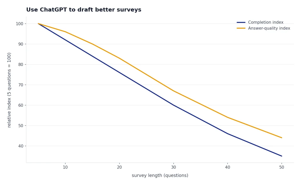 Line chart with 2 series: completion and answer-quality indexes decline as survey questions rise from 5 to 50.