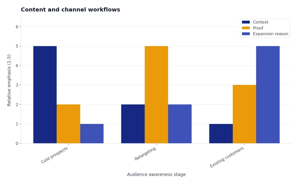 Grouped bars for Cold prospects, Retargeting, Existing customers across Context, Proof, Expansion reason.