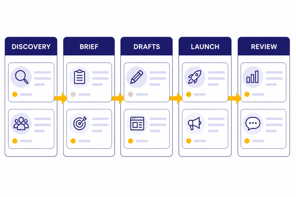 Campaign Workflow Board Workflow board with columns labeled DISCOVERY, BRIEF, DRAFTS, LAUNCH, and REVIEW.