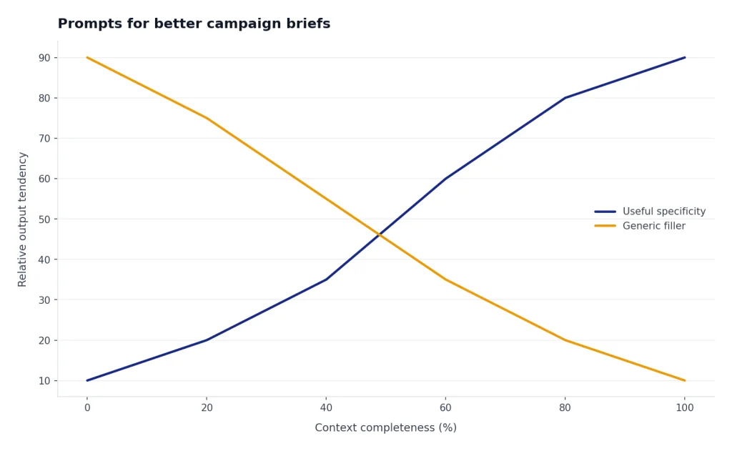 Line chart: as context completeness rises from 0 to 100, Useful specificity rises and Generic filler falls.