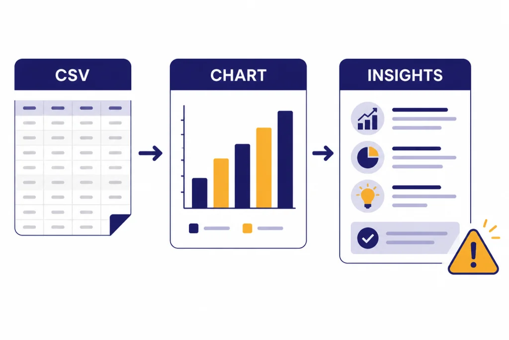 Campaign Reporting Dashboard Reporting dashboard where CSV flows to CHART and INSIGHTS, with a caution triangle for assumptions.