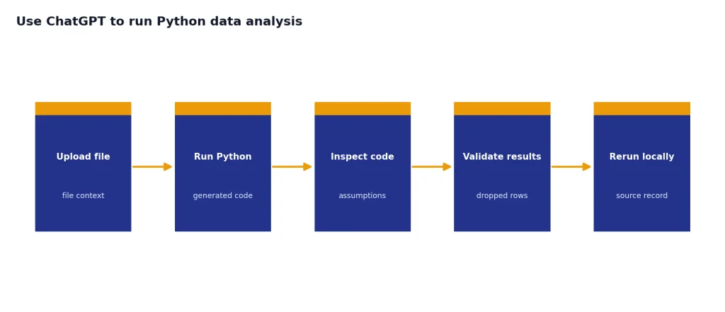 Process: Upload file, Run Python, Inspect code, Validate results, Rerun locally; subs file context, code, assumptions, dropped rows, source record.