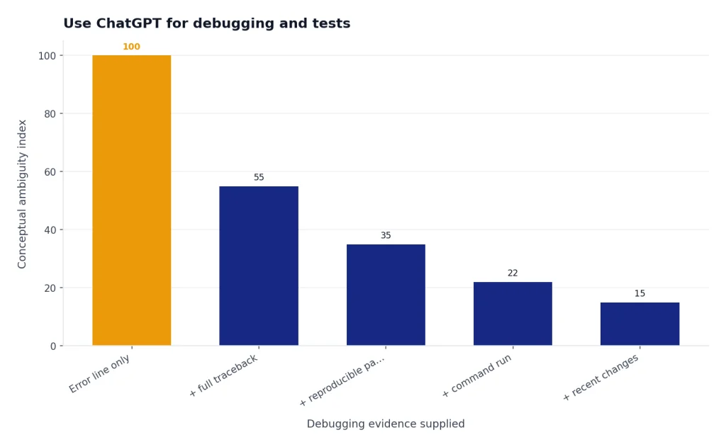 Bar chart: Error line only 100, + full traceback 55, + reproducible path 35, + command run 22, + recent changes 15.