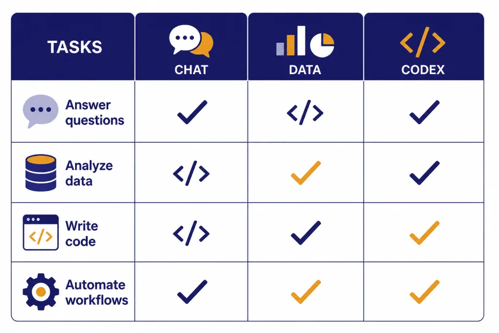 Comparison matrix labeled CHAT, DATA, CODEX, and TASKS with checkmarks across rows.