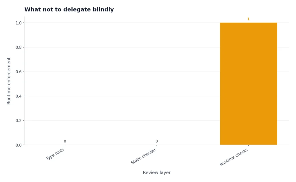 Bar chart: runtime enforcement is 0 for Type hints, 0 for Static checker, and 1 for Runtime checks.