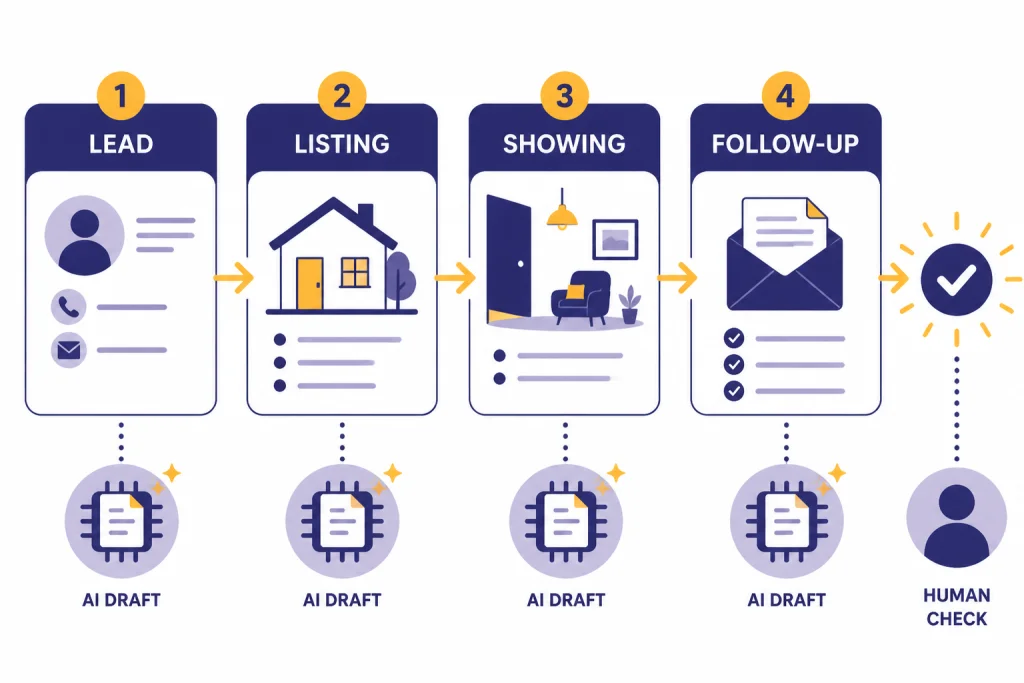 Agent Workflow Map Workflow map with four cards labeled LEAD, LISTING, SHOWING, and FOLLOW-UP ending in a checkmark.
