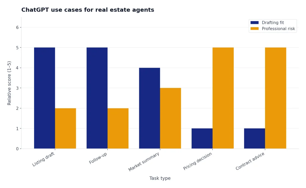 Grouped bars for Drafting fit and Professional risk across Listing draft, Follow-up, Market summary, Pricing, Contracts.
