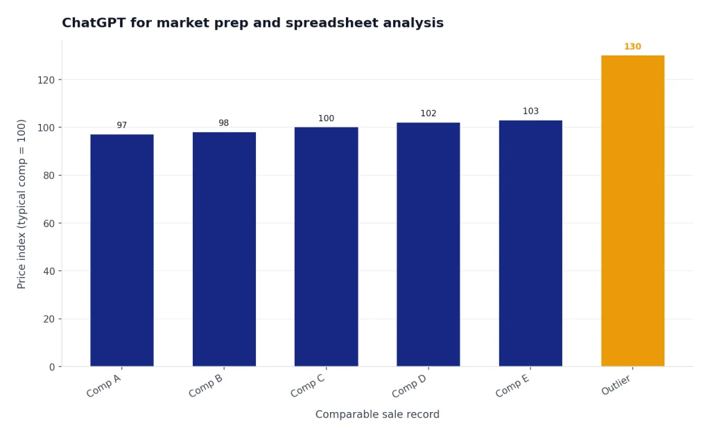 Bar chart with Comp A-E near 97-103 and Outlier at 130, showing one sale far above the cluster.