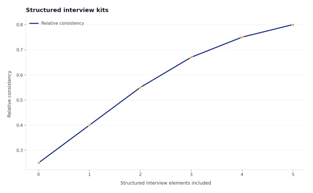 Illustrative line chart showing interview consistency increasing as structured interview elements are added.