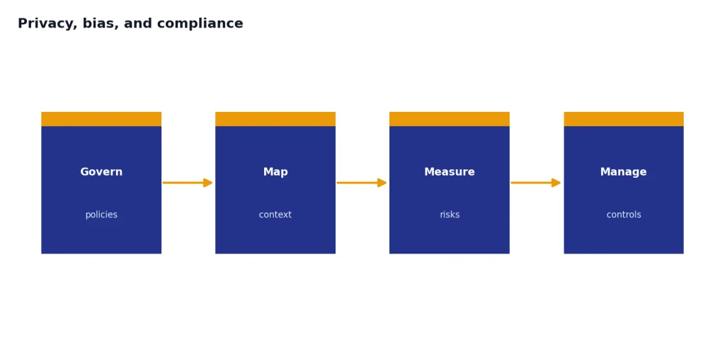 Process with four stages: Govern policies, Map context, Measure risks, Manage controls.
