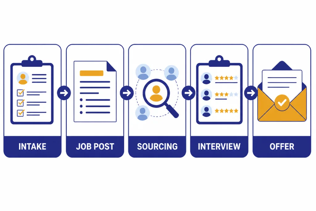 Recruiting Pipeline Uses Five-card recruiting pipeline labeled INTAKE, JOB POST, SOURCING, INTERVIEW, and OFFER.