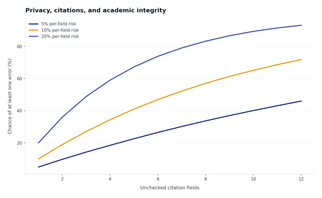 Line chart: unchecked citation fields 1–12; error risk curves rise fastest for 20% per-field risk.
