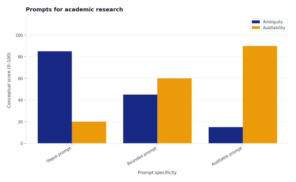 Grouped bars for Vague, Bounded, Auditable prompts: Ambiguity falls 85 to 15; Auditability rises 20 to 90.