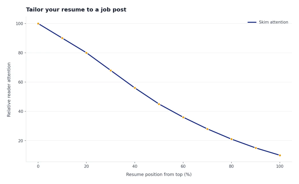 Line chart: Relative reader attention declines from 100 at the top to 10 at the bottom of a resume.